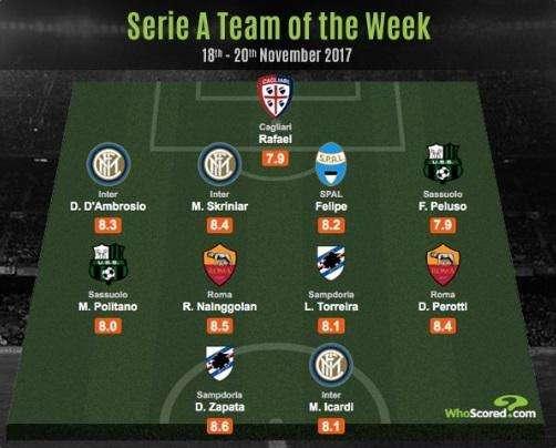 WhoScored - Serie A Team of the Week: tre interisti