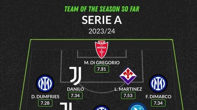 Da Dimarco a Lautaro: quattro giocatori dell'Inter inseriti nel Team of the Season So Far di WhoScored.com