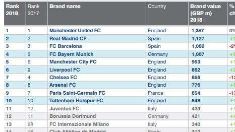 Brand Finance - Inter, che balzo: da 28^ a 13^. Meglio solo il Lipsia
