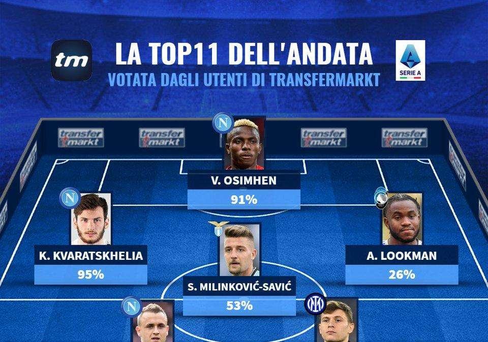 La Top11 degli utenti di Transfermarkt: dominio Napoli, un solo interista presente