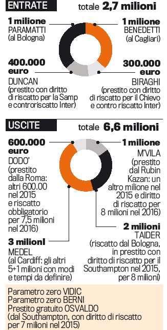 GdS - La magia di Ausilio: ecco il mercato delle idee
