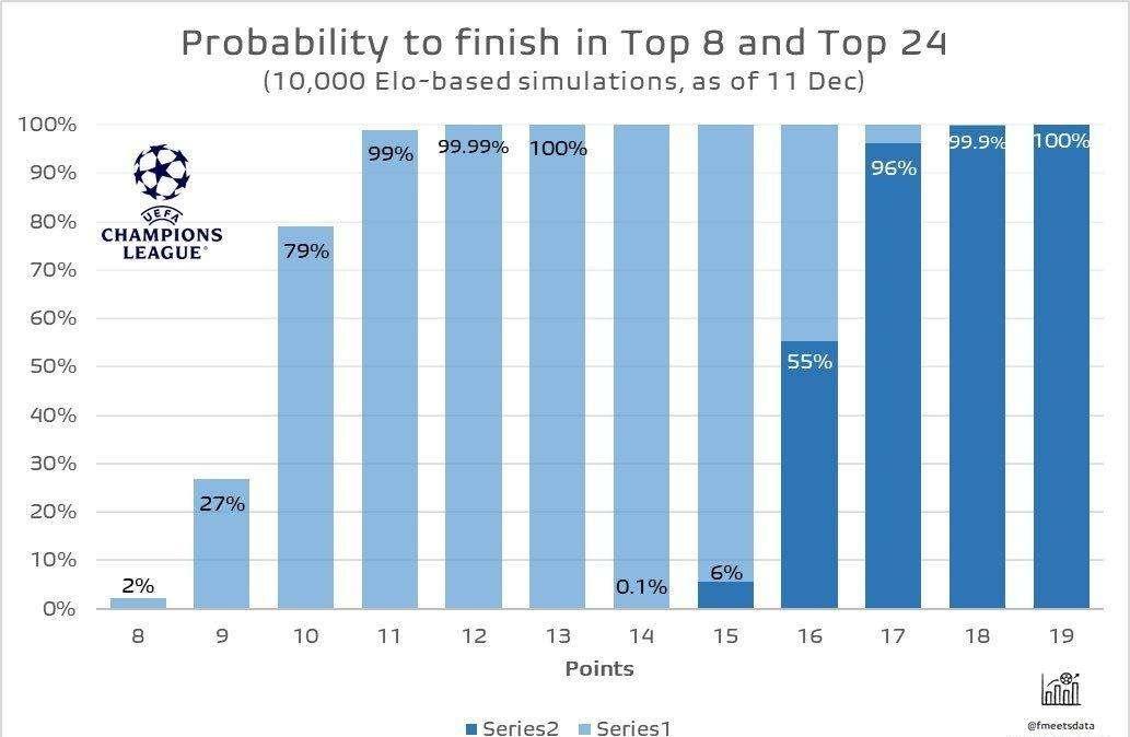 Champions, quanti punti servono all'Inter per arrivare tra le prime 8? La risposta basata sulle statistiche