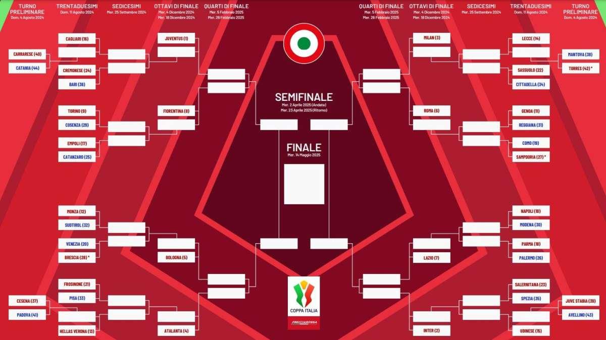 UFFICIALE - Coppa Italia 24/25, svelato il tabellone: possibile derby di Milano in semifinale