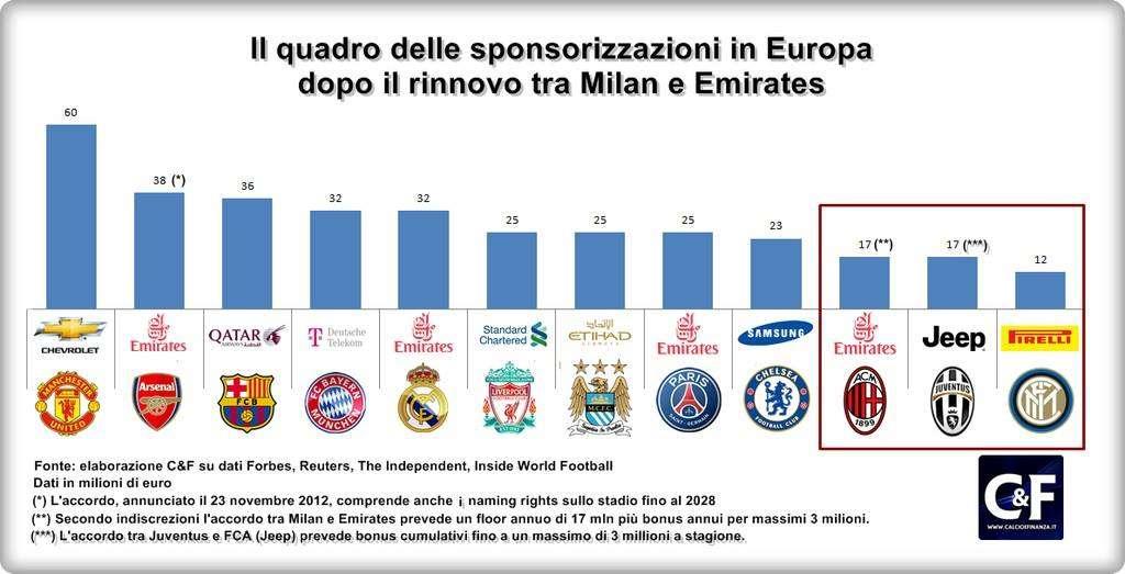 C&F - Milan, 17 milioni l'anno da Fly Emirates. Le big d'Europa avanti, l'Inter è molto distante con Pirelli