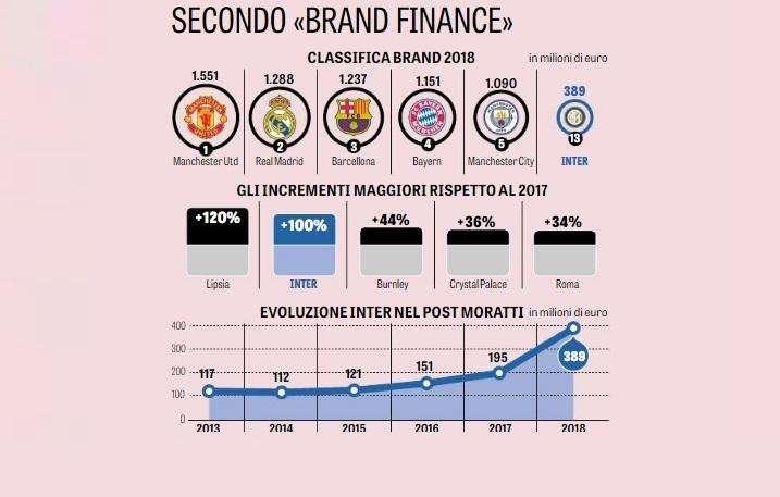 Brand Inter, incremento record con Suning. SA addio: svolta mercato