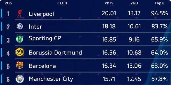 Football Rankings - Nuova Champions, la previsione sull'Inter: alta probabilità di rientrare nella top8. E come posizione...