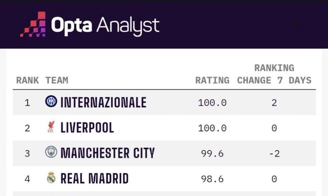 Opta - Inter migliore squadra al mondo: superato il City. Ma un'altra inglese insidia i campioni d'Italia