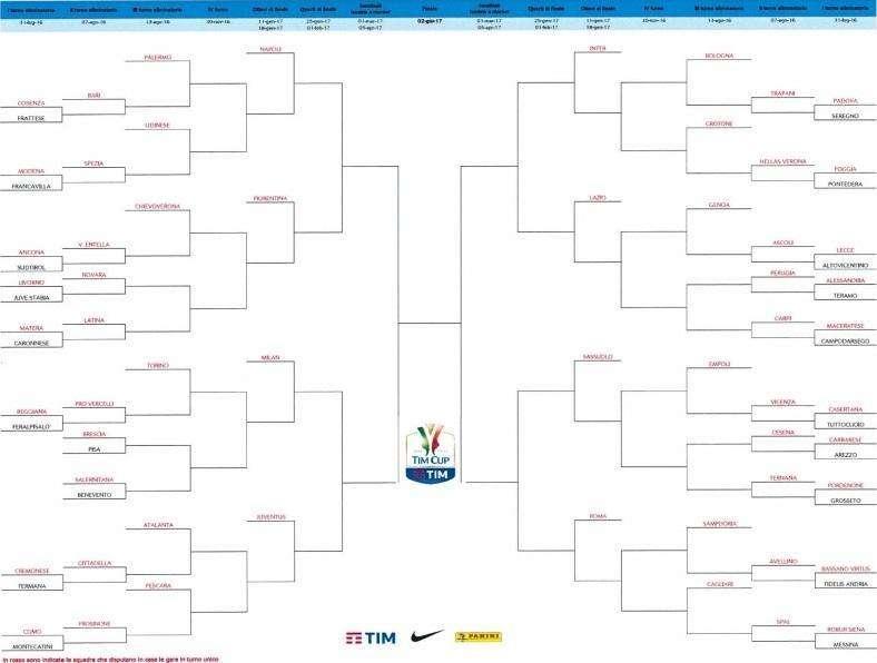Coppa Italia 2016-2017, il tabellone dell'Inter