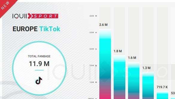 Club più seguiti su TikTok: Inter all'11° posto, è la prima tra le italiane