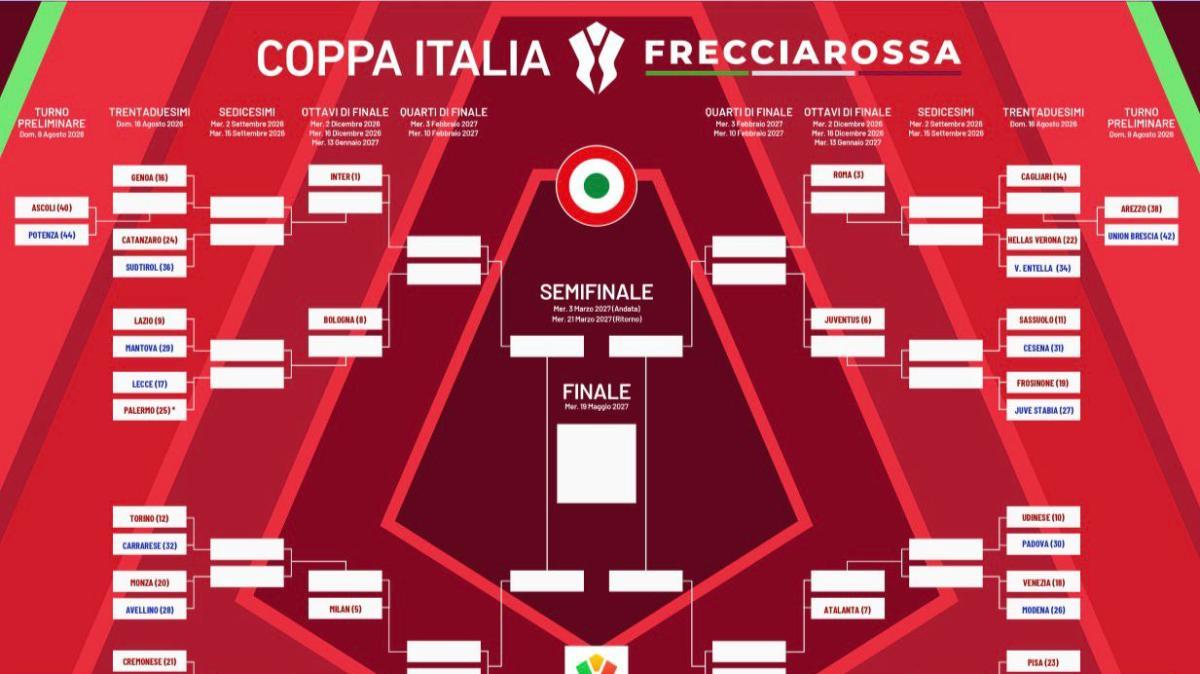 Coppa Italia 2026-2027, il tabellone: possibile derby in semifinale