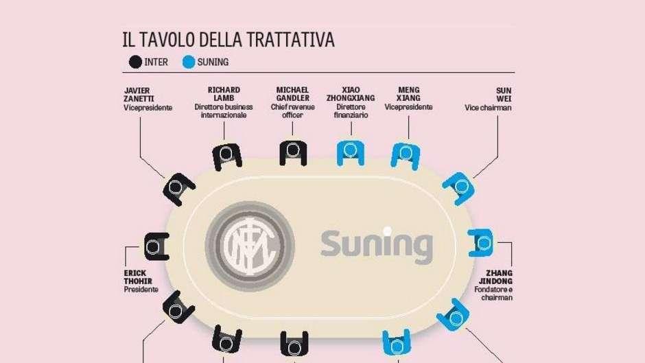 Inter, in Cina si fa la storia: firme e annuncio, inizia l'era Suning. Con l'Uefa...