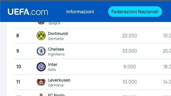 Ranking UEFA, l'Inter chiude la Top 10. Comanda il Manchester City, la Roma è la prima italiana