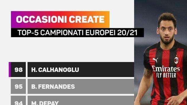 Inter, Calhanoglu è il giocatore che ha creato più occasioni da gol nei Top 5 campionati europei
