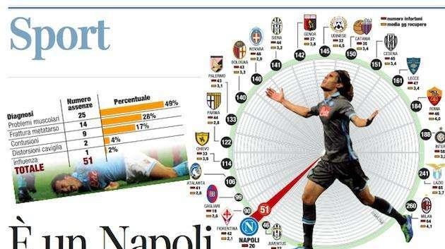 CdM - Infortuni, i dati: l'Inter molto meglio del Milan