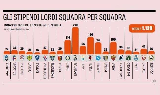 GdS - Ingaggi, comanda la Juve di Paperone CR7. In risalita Milan e Inter