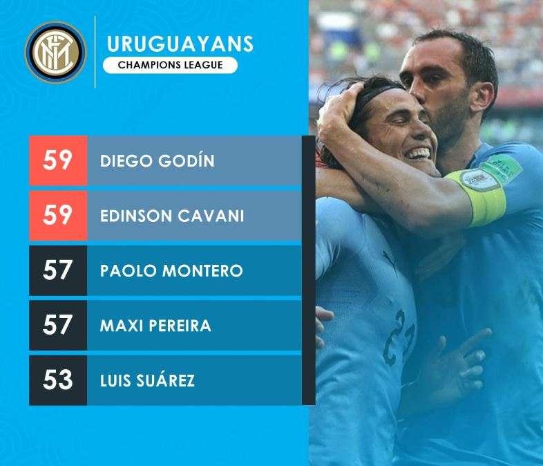 Godin, esperienza europea: lui e Cavani sono i giocatori uruguaiani che hanno giocato più partite in Champions