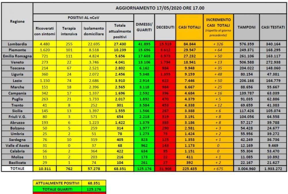 COVID-19, Bollettino Italia: ecco i dati del 17 maggio