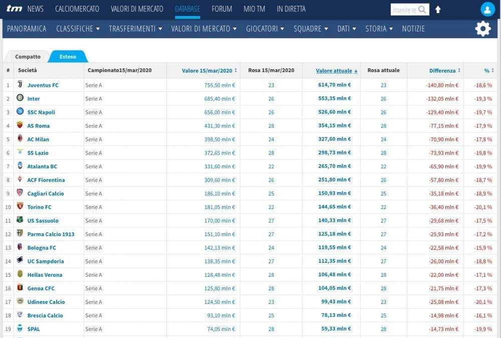 TRANSFERMARKT, Svalutazione: ACF perde 18,7%