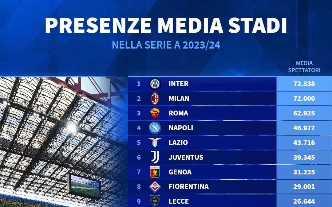 SERIE A, Le presenze allo stadio: il Franchi finisce 8°