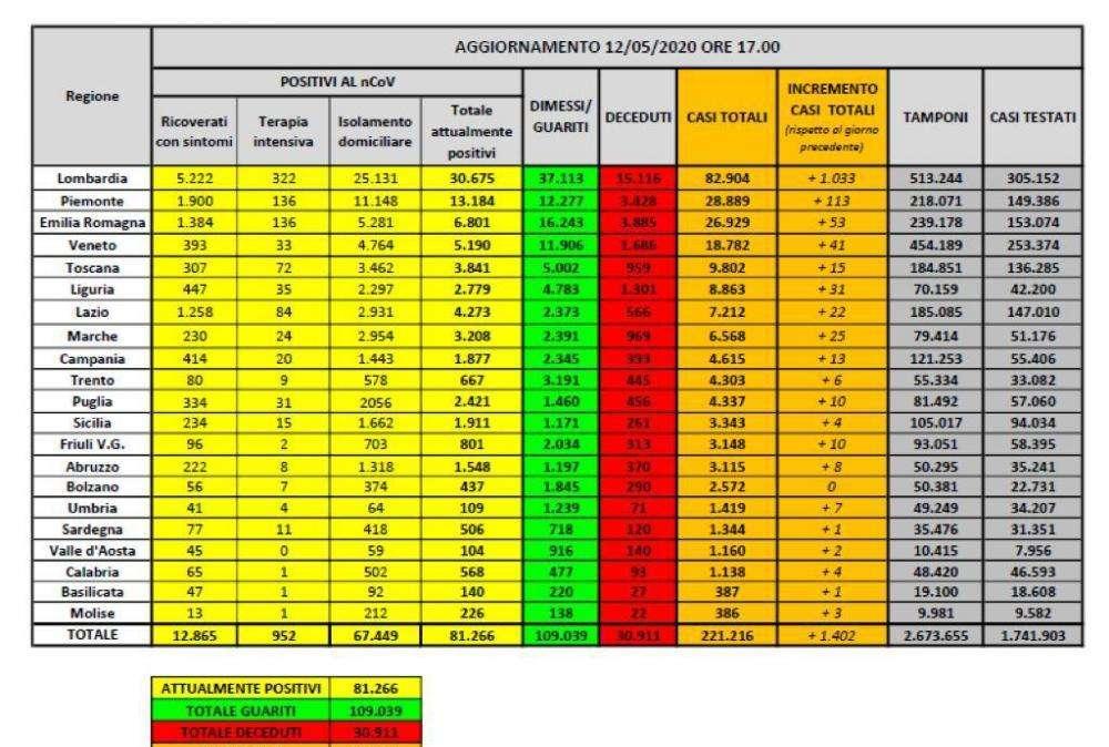 COVID-19, Bollettino Italia: i dati del 12 maggio