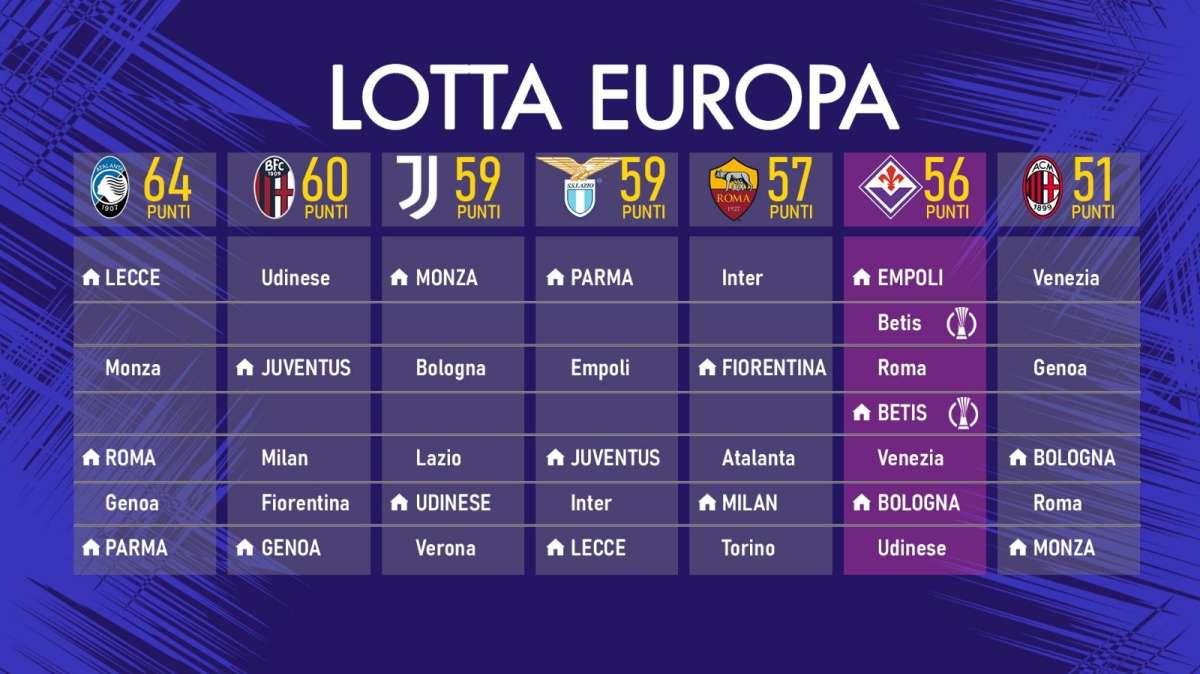 Corsa all'Europa: cinque in quattro punti, calendari a confronto