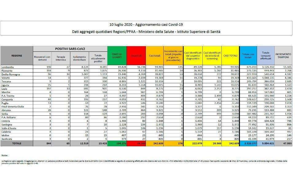 COVID-19, Bollettino Italia: ecco i dati del 10 luglio