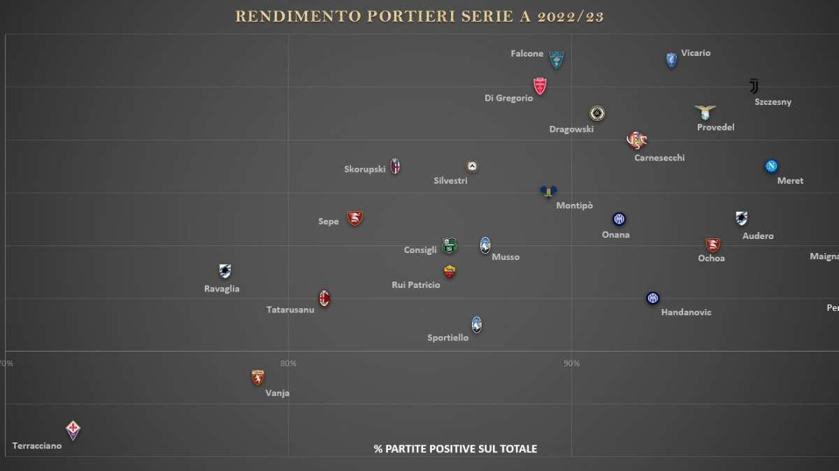 POCHI TIRI, TROPPI GOL: LA VIOLA ORA SI INTERROGA SUL PORTIERE