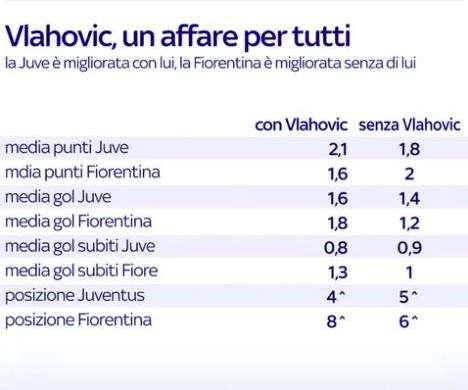 SKY, Vlahovic via: affare-top per Viola e Juventus