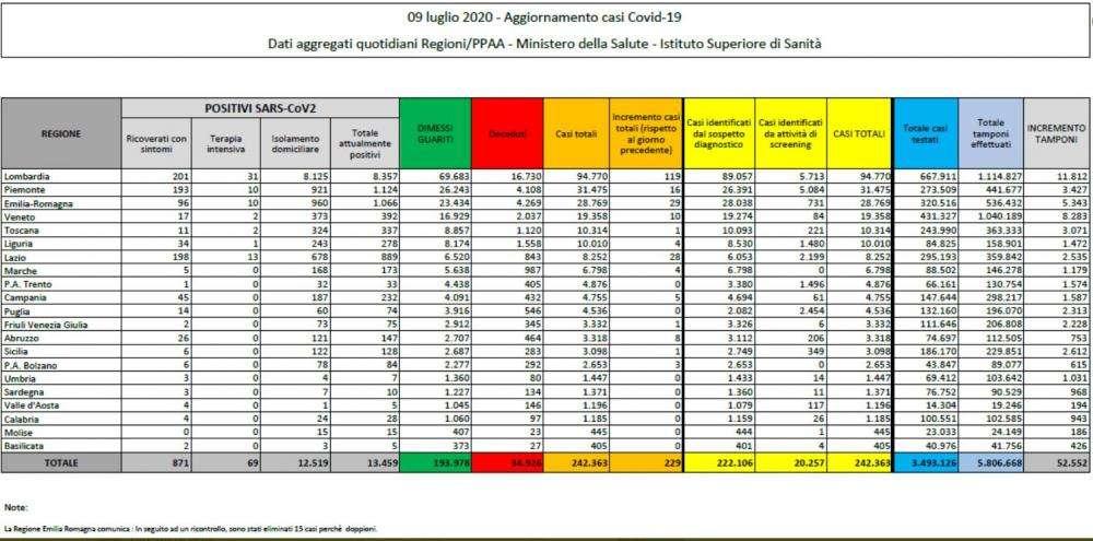 COVID-19, Bollettino Italia: ecco i dati del 9 luglio