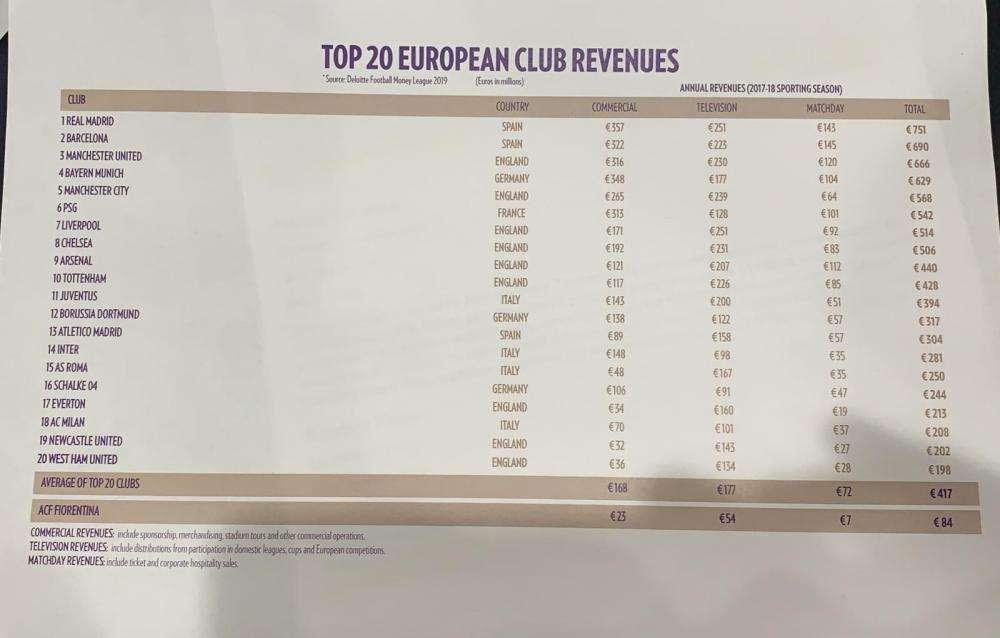 FOTO FV, La Top-20 dei club europei per ricavi