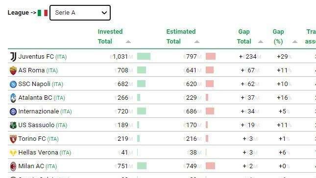 CIES, Fiorentina virtuosa: 39mln di plusvalutazione