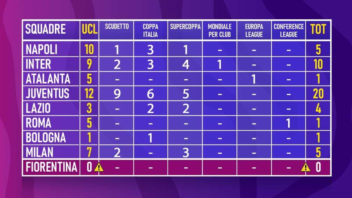 Zero trofei e mai in Champions: negli ultimi 15 anni la Fiorentina è l'unica big rimasta a secco