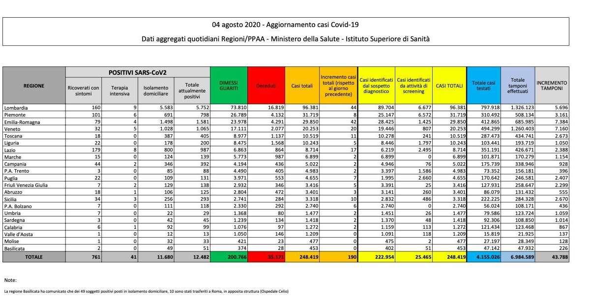 COVID-19, Bollettino Italia: i dati del 10 agosto