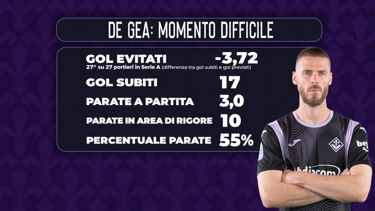 Anche il capitano fa acqua: De Gea, errori e numeri da ultimo della classe