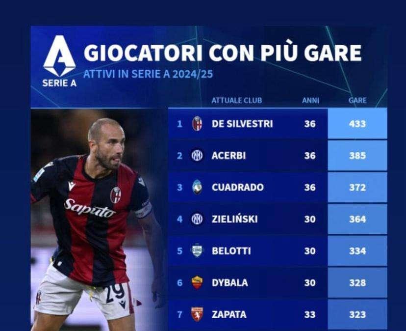 SERIE A, Tra i più longevi come presenze c’è anche Biraghi