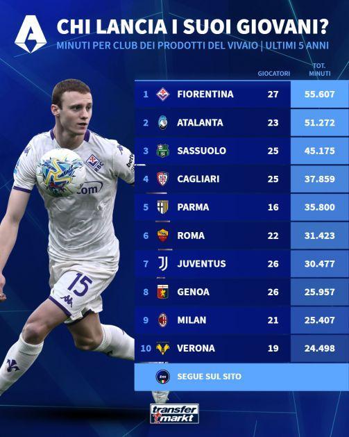 Giovani in Serie A, Fiorentina al top: nessuno ha lanciato più baby in Italia