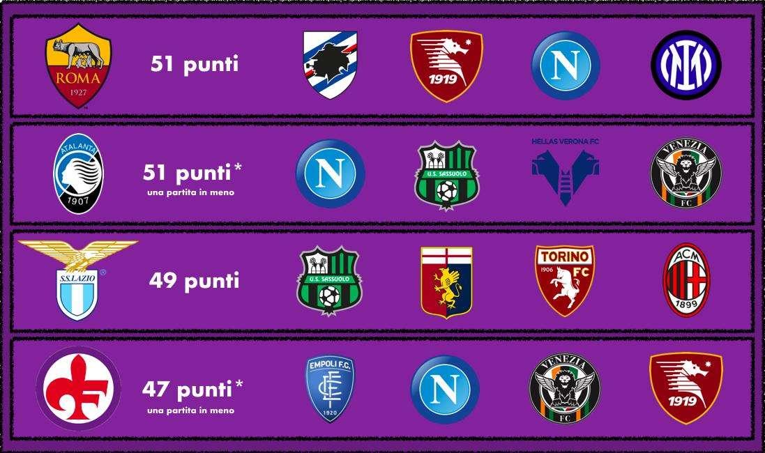 CALENDARI A CONFRONTO: VIOLA PRONTI A VIVERE UN APRILE CON IL VENTO IN POPPA