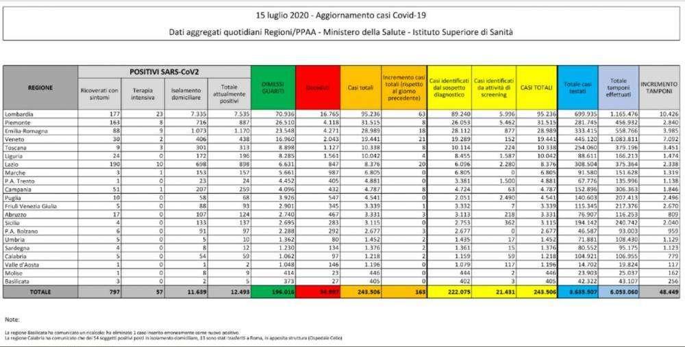 COVID-19, Bollettino Italia: ecco i dati del 15 luglio