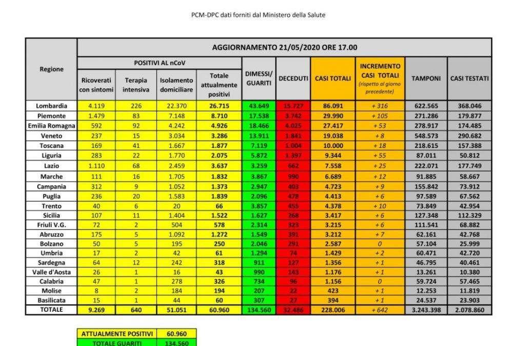 COVID-19, Bollettino Italia: i dati del 21 maggio