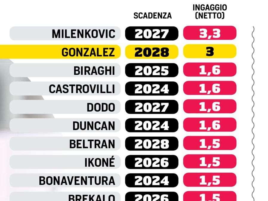 INGAGGI, Milenkovic primo, Nico 2°: la classifica viola