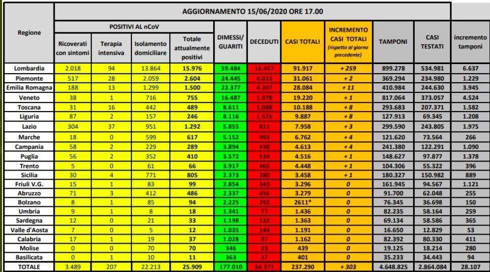 COVID-19, Bollettino Italia: +301 casi e 26 morti