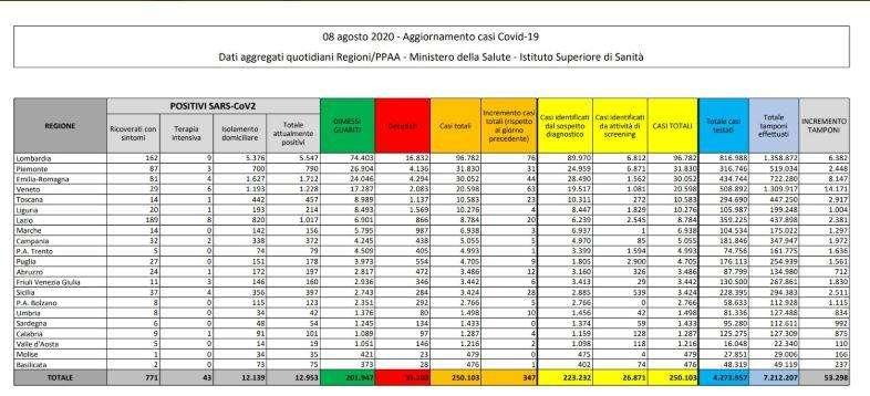 COVID-19, Bollettino Italia: ecco i dati dell'8 agosto