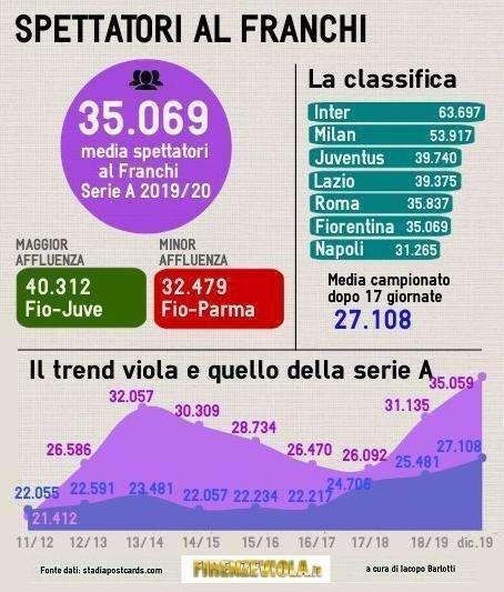 FLOP IN CAMPO, BOOM SUGLI SPALTI