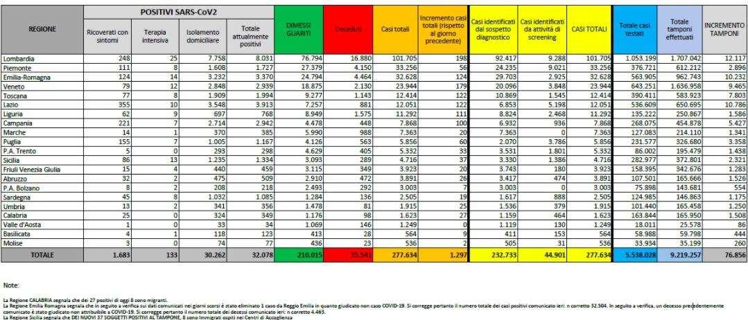 COVID-19, Bollettino Italia: ecco i dati del 6 settembre