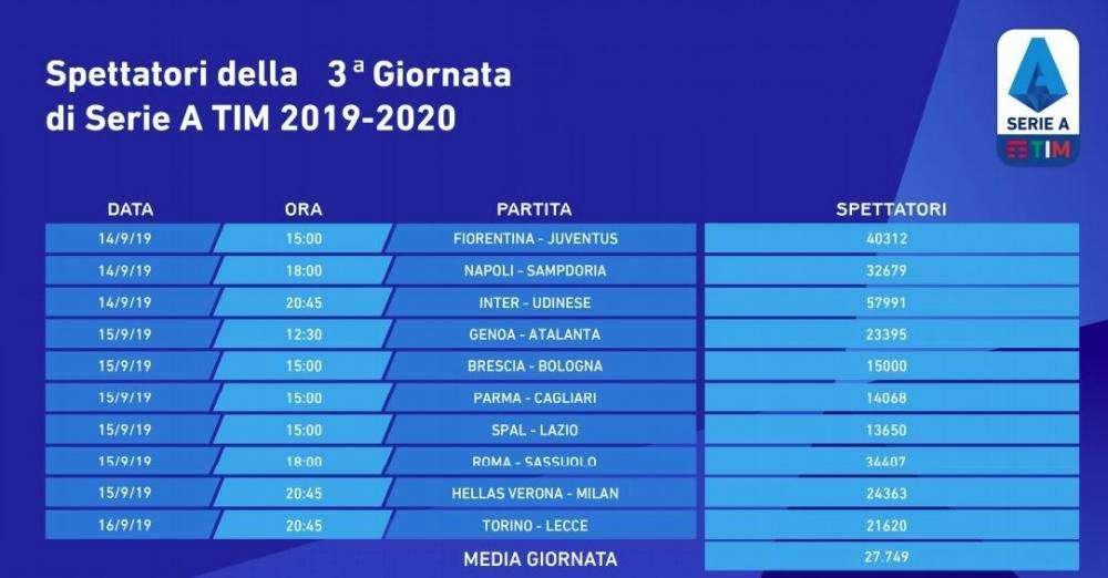 SPETTATORI, Il Franchi 2° dopo San Siro per Int-Udi