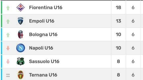 ACF, Boom delle giovanili: da U16 a U18 tutte in testa