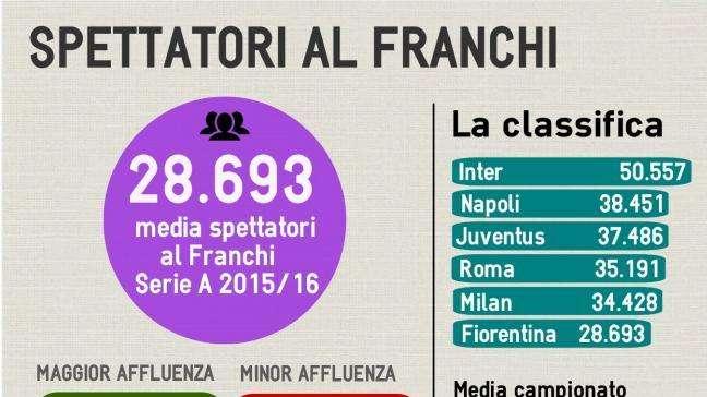 SPETTATORI, FRANCHI -5%: VIOLA AL 6° POSTO DI SERIE A