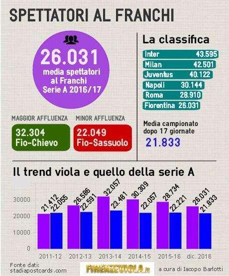 SPETTATORI, FRANCHI -9%: VIOLA AL 6° POSTO IN SERIE A