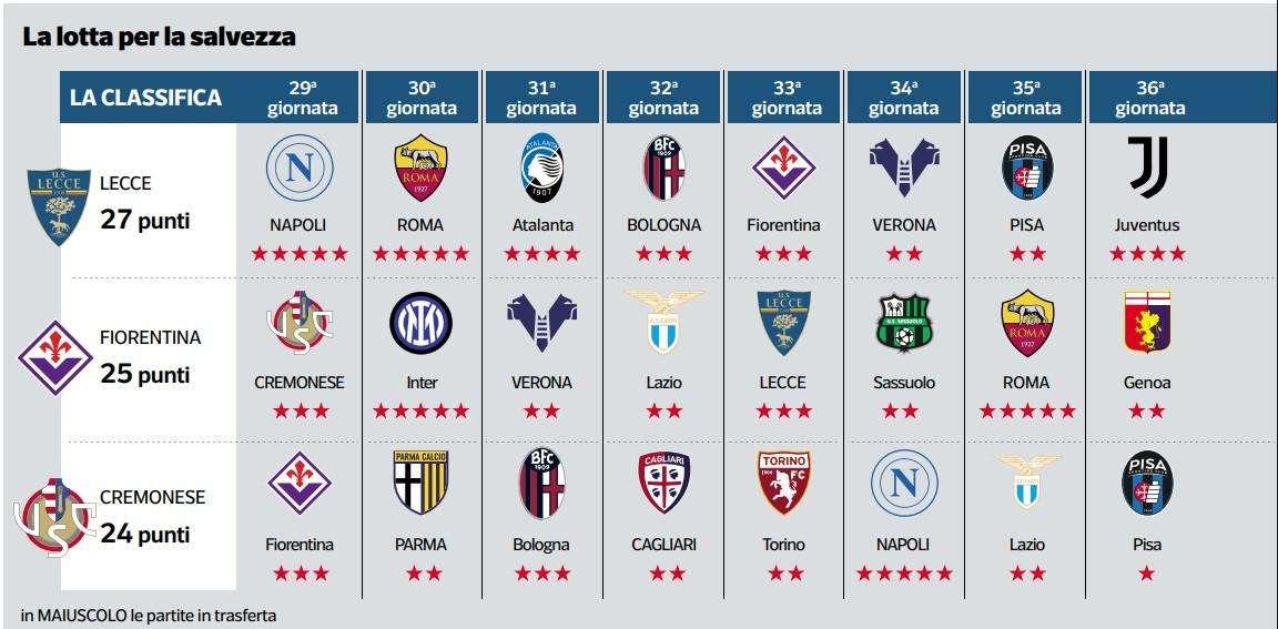 Calendari a confronto per la salvezza. La tabella del Corriere Fiorentino