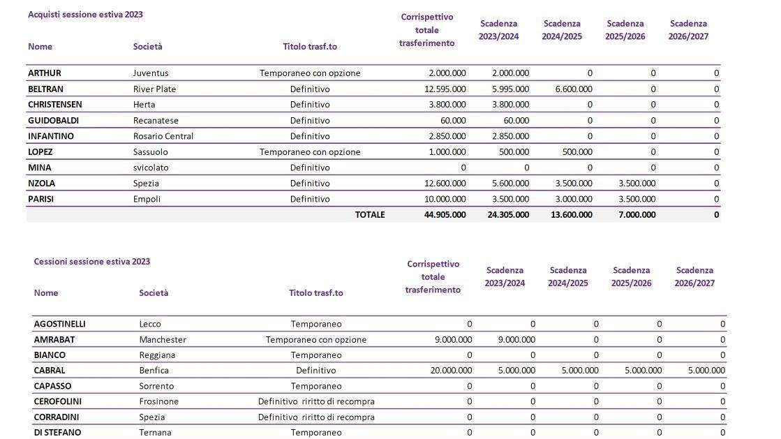 FOCUS FV, Le cifre ufficiali del calciomercato viola